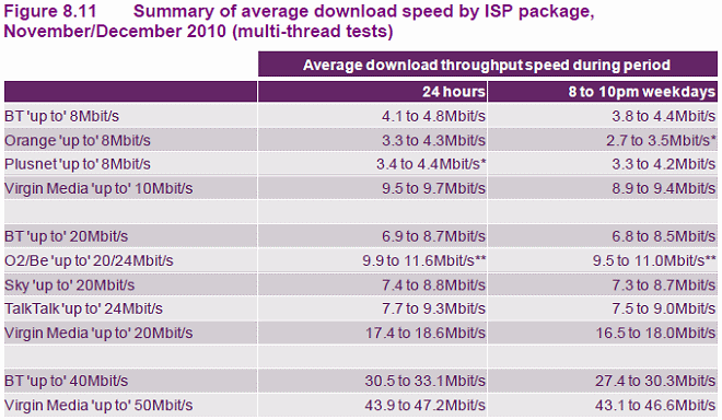 Download speed lower than upload speed